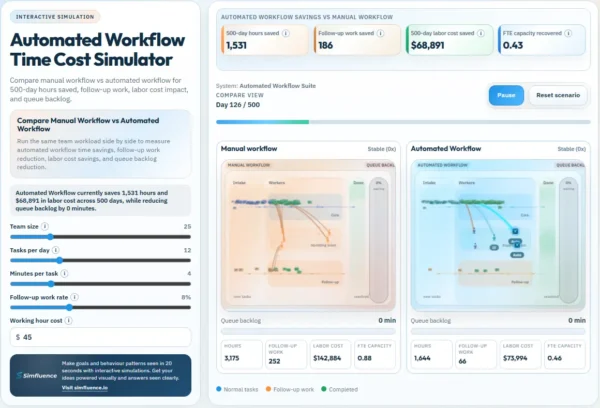 Automated Workflow Time Cost Simulator Compare manual workflow vs automated workflow for 500-day hours saved, follow-up work, labor cost impact, and queue backlog.