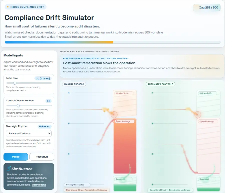 Compliance Drift Simulator - Shows how small missed checks, documentation gaps, and delayed oversight quietly accumulate into audit exposure, remediation burden, and operational disruption across 500 workdays.