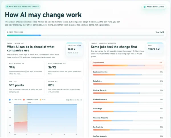 How AI may change work This widget shows one simple idea: AI may be able to do many tasks, but companies adopt it slowly. As the sim runs, you can see how that delay may affect some jobs, new hiring, and other work signals. It is a simple demo, not a prediction.