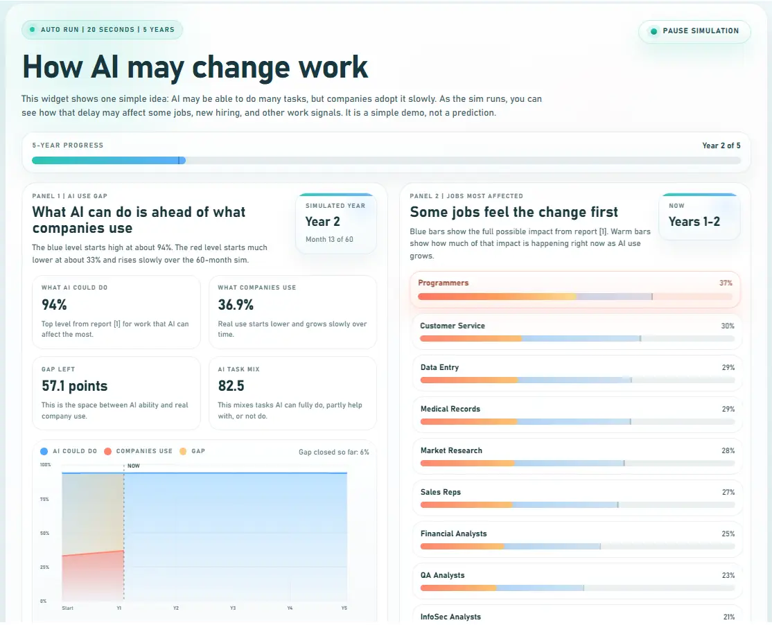 How AI may change work This widget shows one simple idea: AI may be able to do many tasks, but companies adopt it slowly. As the sim runs, you can see how that delay may affect some jobs, new hiring, and other work signals. It is a simple demo, not a prediction.
