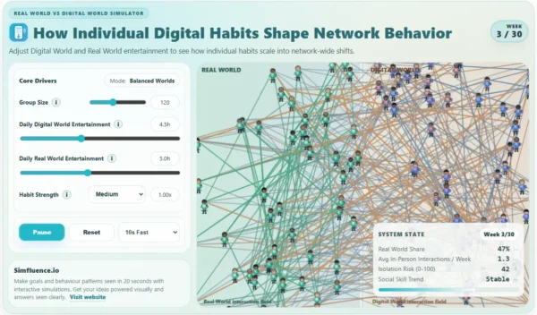 Simulation Example on How Individual Digital Habits Shape Network Behavior. Adjust Digital World and Real World entertainment to see how individual habits scale into network-wide shifts.