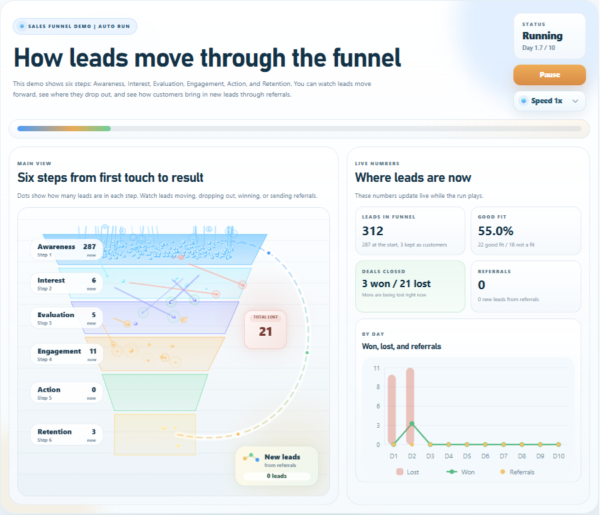 Sales funnel management helps to optimize sales funnel