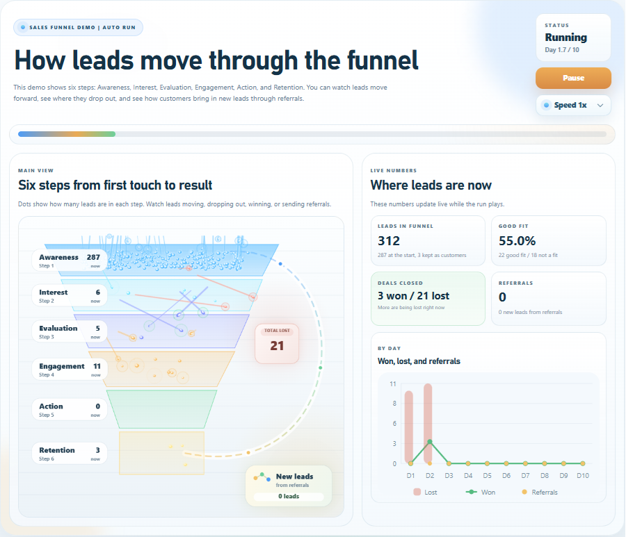 Sales funnel management helps to optimize sales funnel