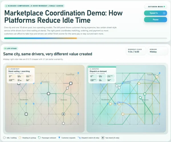 Marketplace Coordination Demo - How Platforms Reduce Idle Time