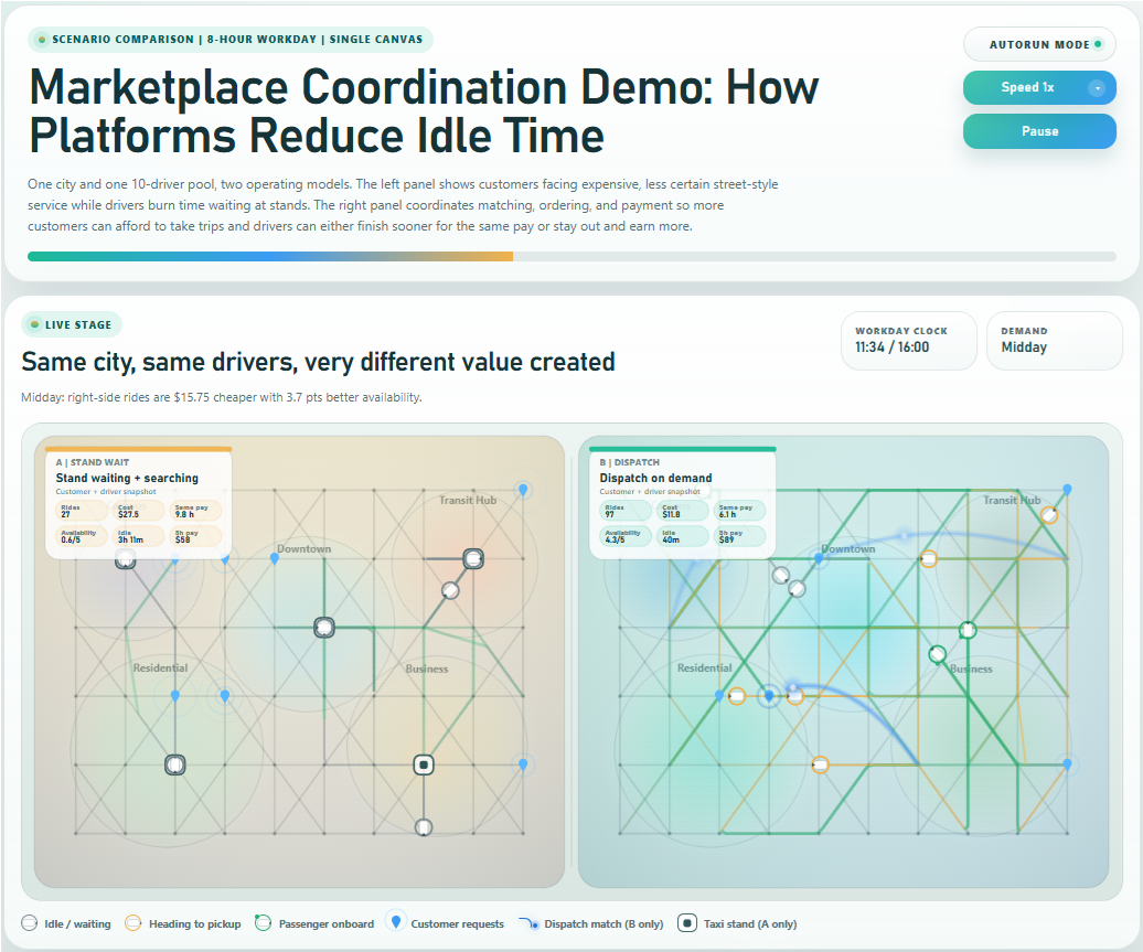 Marketplace Coordination Demo: How Platforms Reduce Idle Time preview