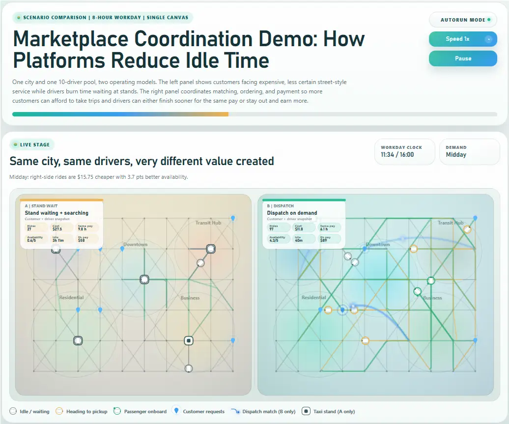 Marketplace Coordination Demo - How Platforms Reduce Idle Time