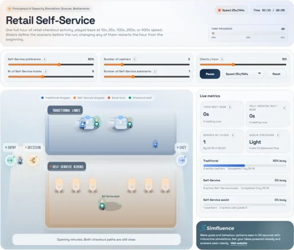Shows how checkout throughput collapses when demand, capacity, and kiosk reliability don’t match—and how small changes (more kiosks, cashiers, or assistants) shift queues, utilization, and total served within a fixed hour.