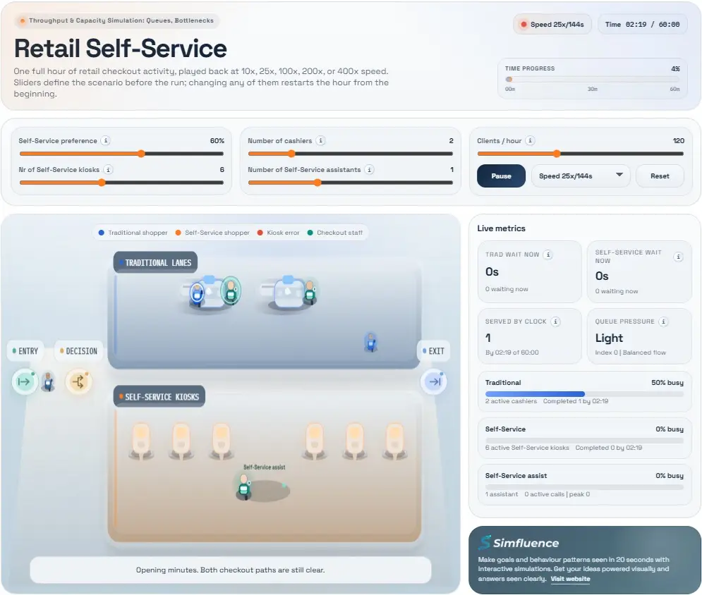 Shows how checkout throughput collapses when demand, capacity, and kiosk reliability don’t match—and how small changes (more kiosks, cashiers, or assistants) shift queues, utilization, and total served within a fixed hour.