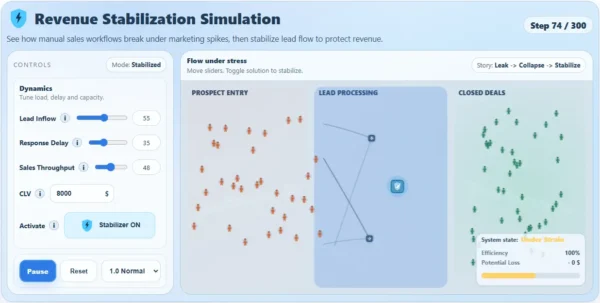 Revenue Stabilization Simulation (Sales Pipeline Collapse Under Spikes)
