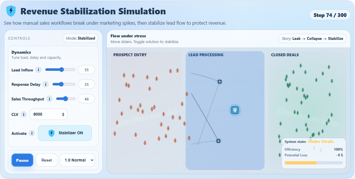 Revenue stabilization simulation preview showing sales pipeline collapse under lead spikes