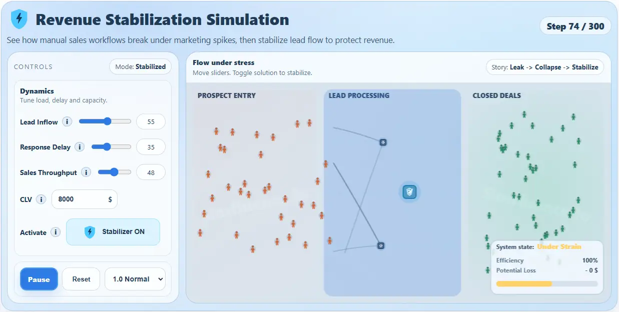 Revenue Stabilization Simulation (Sales Pipeline Collapse Under Spikes)
