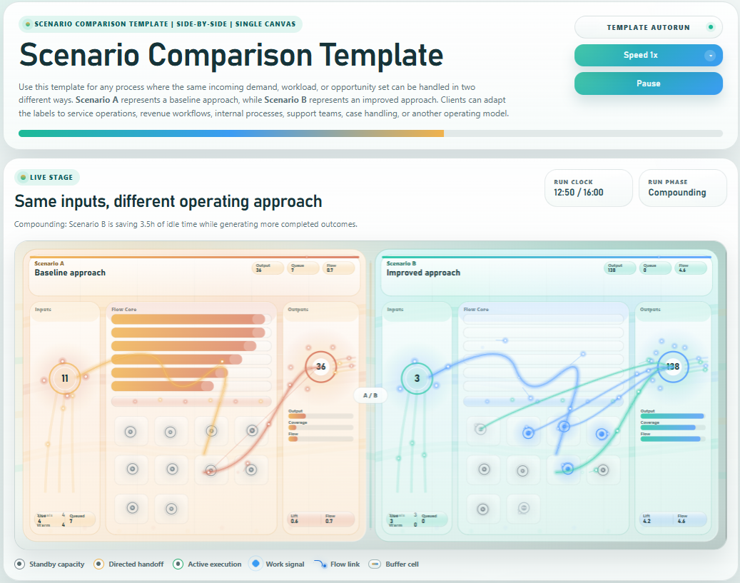 Scenario Comparison Template for Baseline vs Improved Process