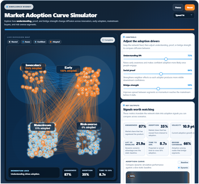 Interactive market adoption simulator that shows how understanding, social proof, and bridge strength shape diffusion across innovators, early adopters, mainstream buyers, and risk-averse segments.