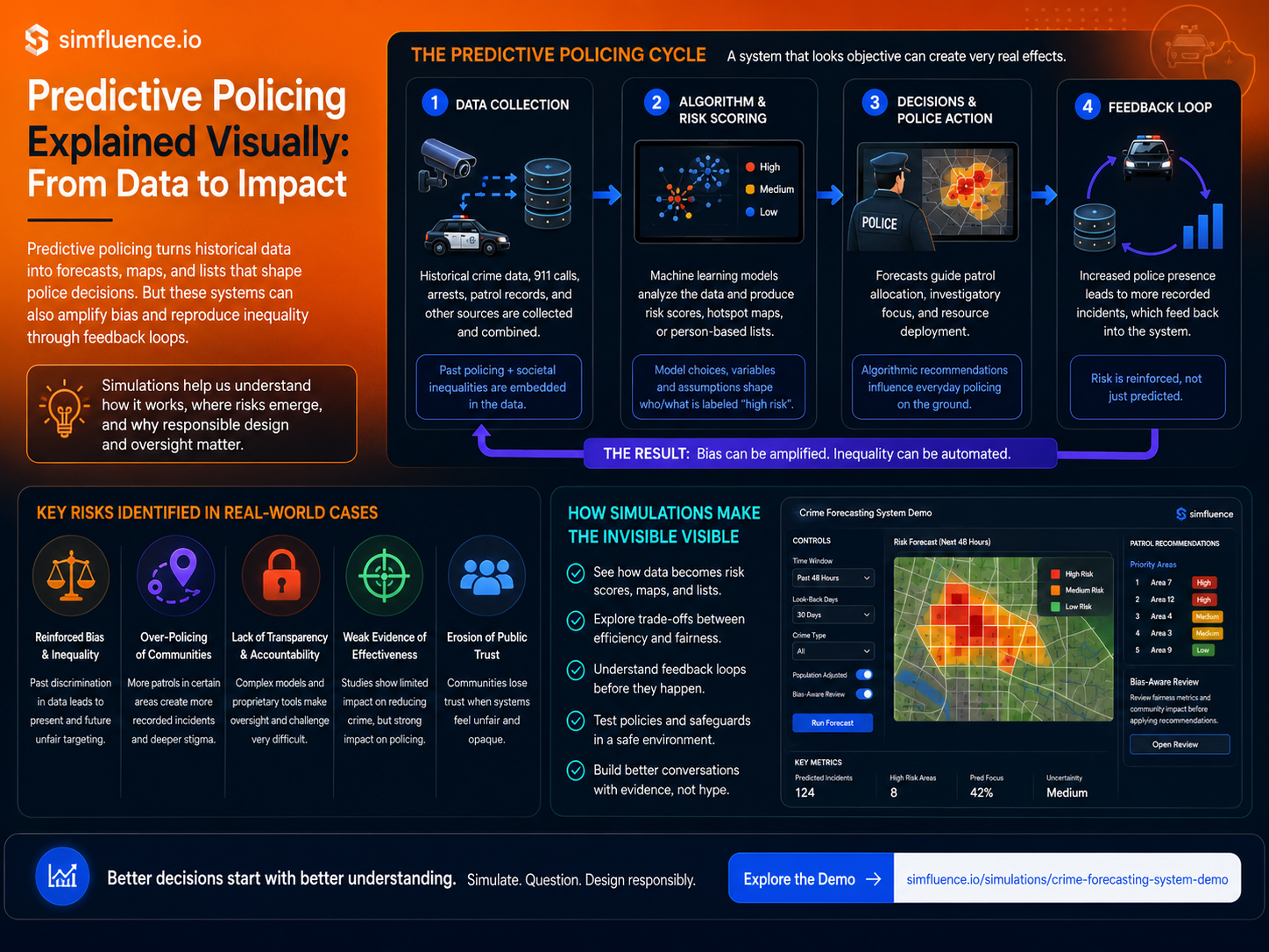 Simfluence-style infographic explaining predictive policing, showing how historical crime data becomes risk scores, patrol recommendations, and feedback loops that can amplify bias and inequality.