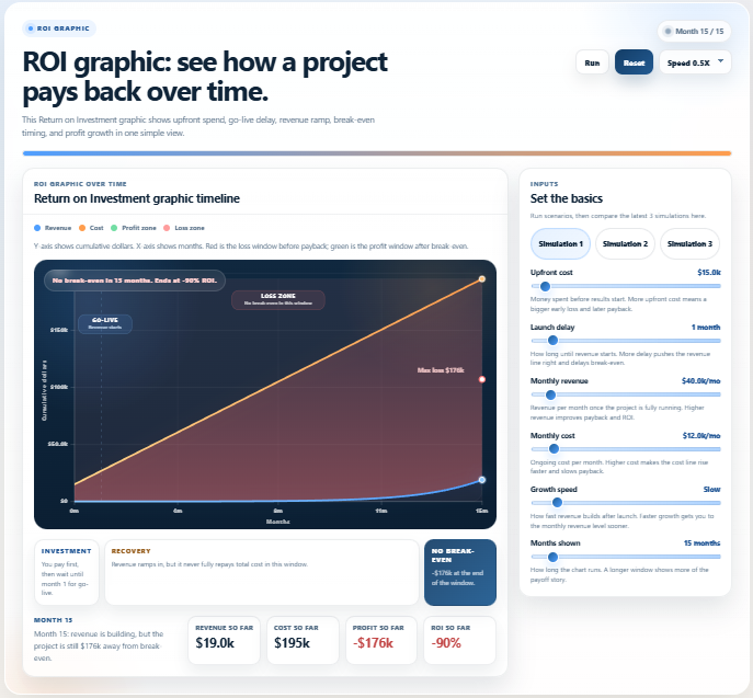 ROI graphic showing cost, revenue, break-even point, and profit growth over time