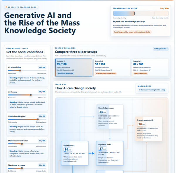 Interactive dashboard titled “Generative AI and the Rise of the Mass Knowledge Society” showing a 39 out of 100 transformation meter, assumption sliders, scenario comparisons, and a map of AI access, knowledge access, expertise shift, speed, pseudo-expert risk, and platform dependency.