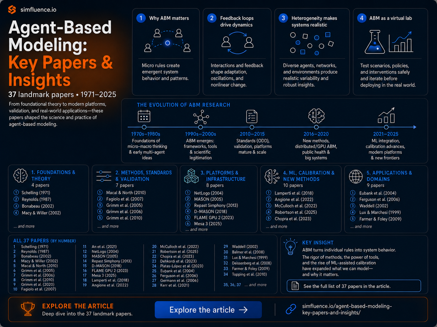 Agent Based Modeling: Full Scientific Deep Research (1971–2025)