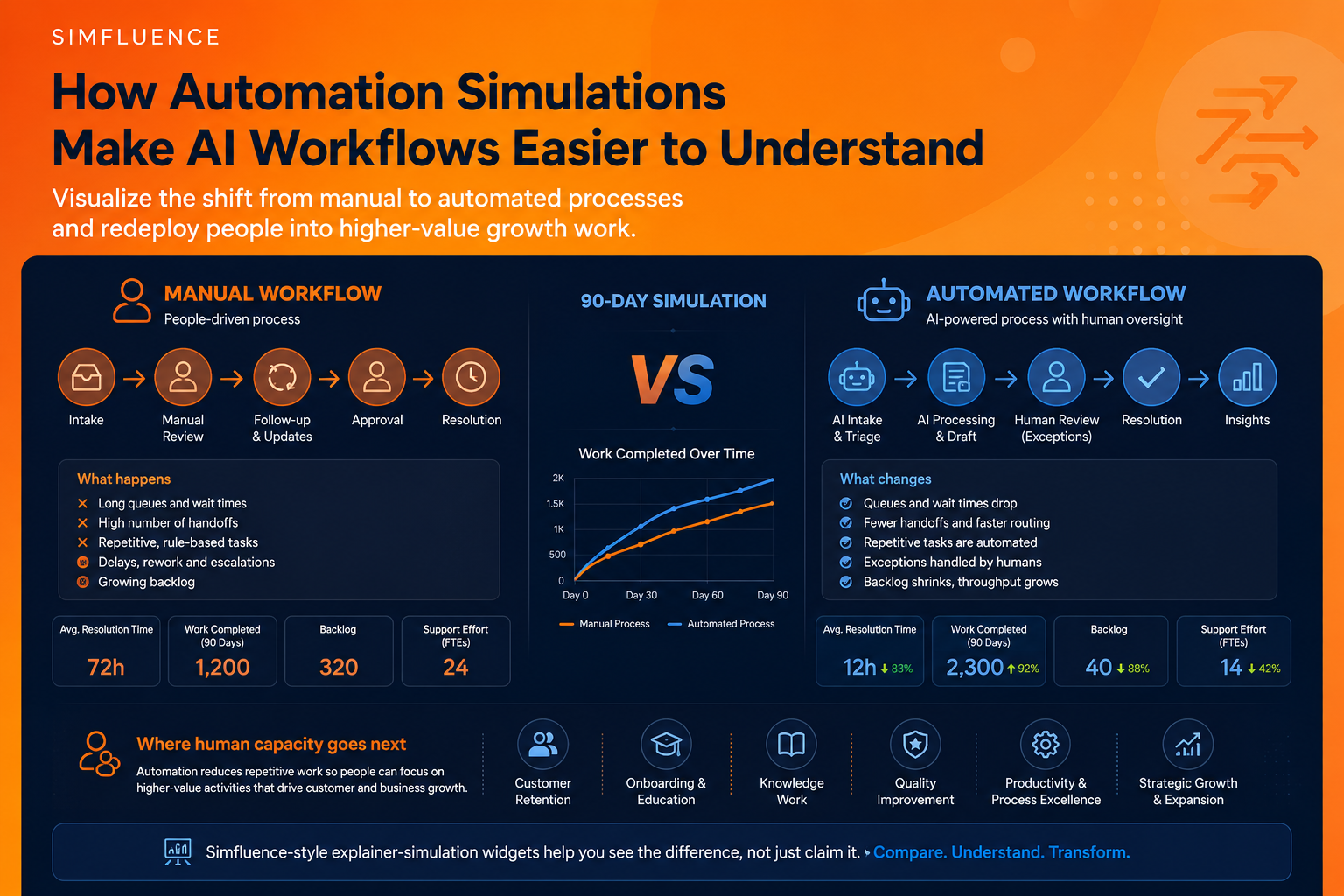Infographic comparing a manual workflow with an automated workflow, showing how AI automation reduces queues, handoffs, delays and backlog while redeploying people into retention, onboarding, knowledge work, quality improvement and growth roles.