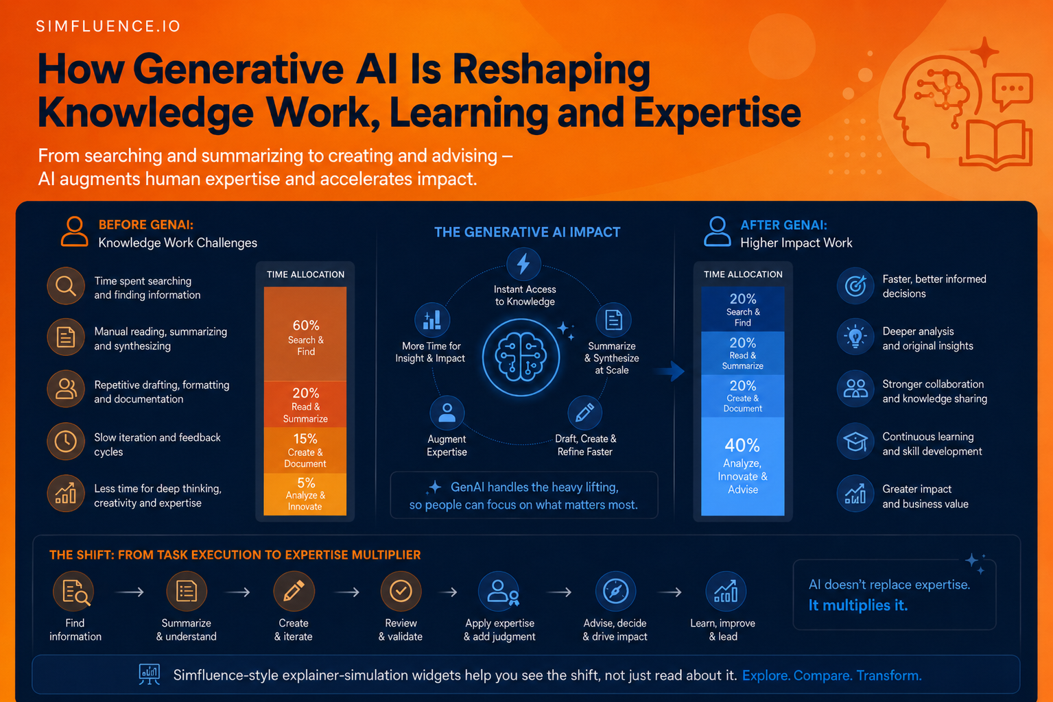 Infographic showing how generative AI is reshaping knowledge work, learning, and expertise by moving from expert-centered institutions to wider AI-mediated knowledge access.