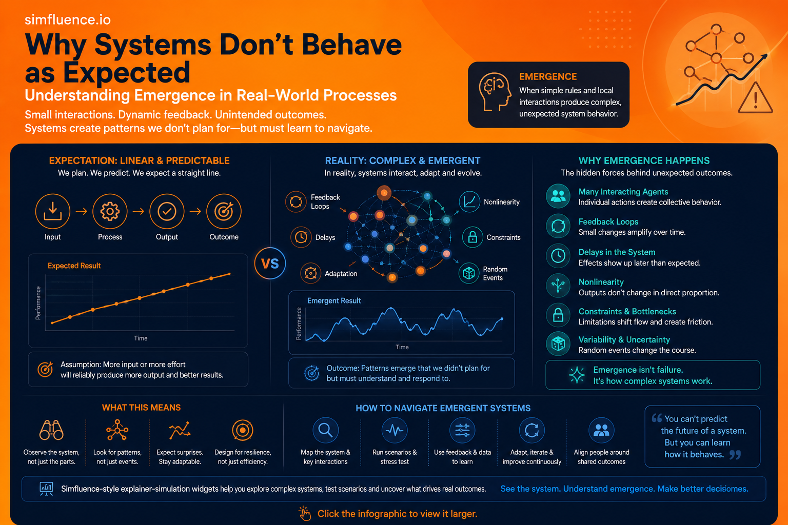 Most systems don’t follow simple cause-effect logic. Learn how emergence shapes real-world outcomes and how system behavior simulation makes it visible and understandable.