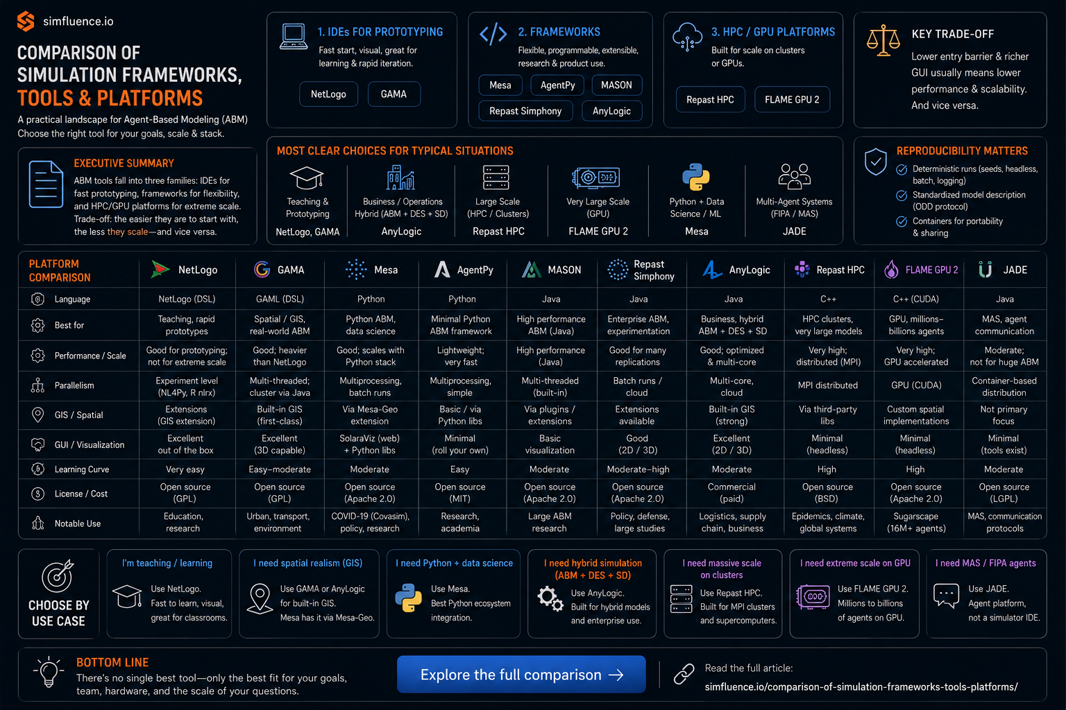 Comparison of Agent-Based Modeling Tools, Frameworks, and SoftwareComparison of Agent-Based Modeling Tools, Frameworks, and Software