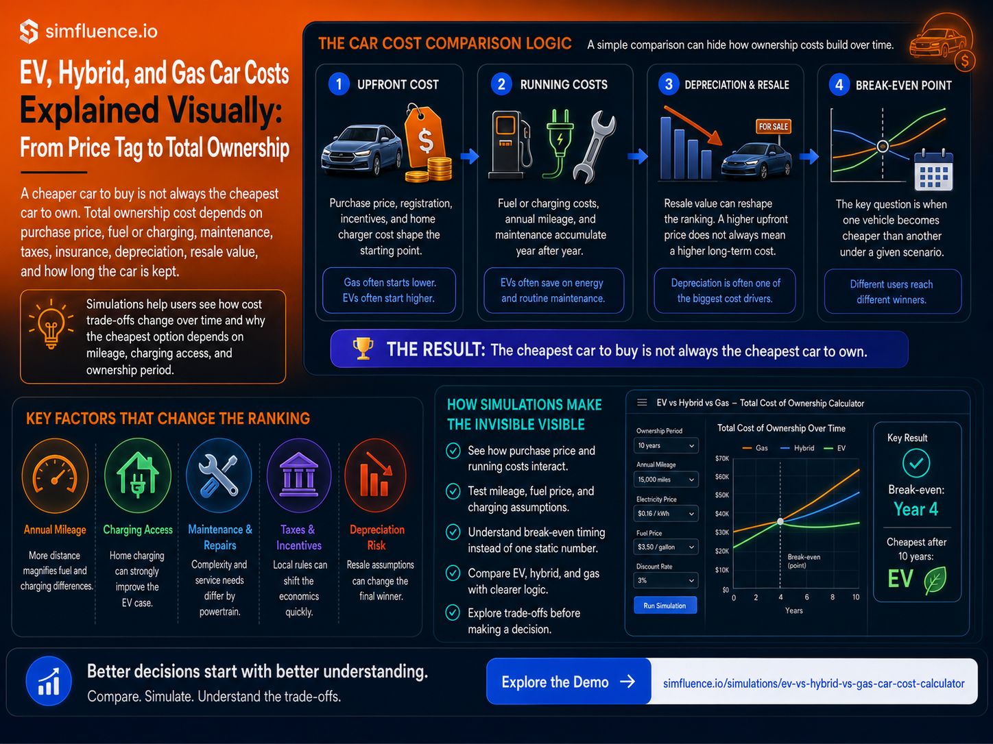 Infographic explaining EV, hybrid, and gas car ownership costs, including purchase price, running costs, depreciation, resale value, and break-even timing