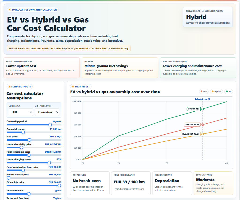 EV vs hybrid vs gas car cost calculator showing total ownership cost comparison over time