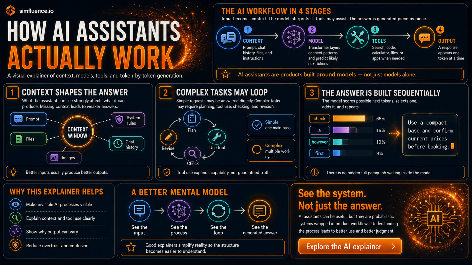 Infographic explaining how AI assistants work, showing context windows, language models, AI tools, complex task loops, and token-by-token answer generation.