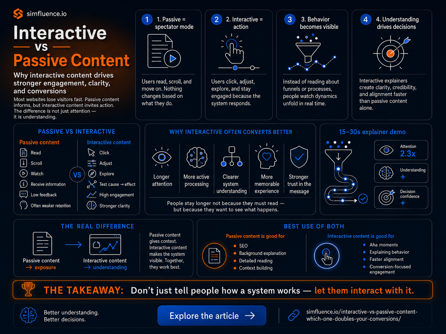 Interactive vs Passive Content: Why Interactive Doubles Conversions