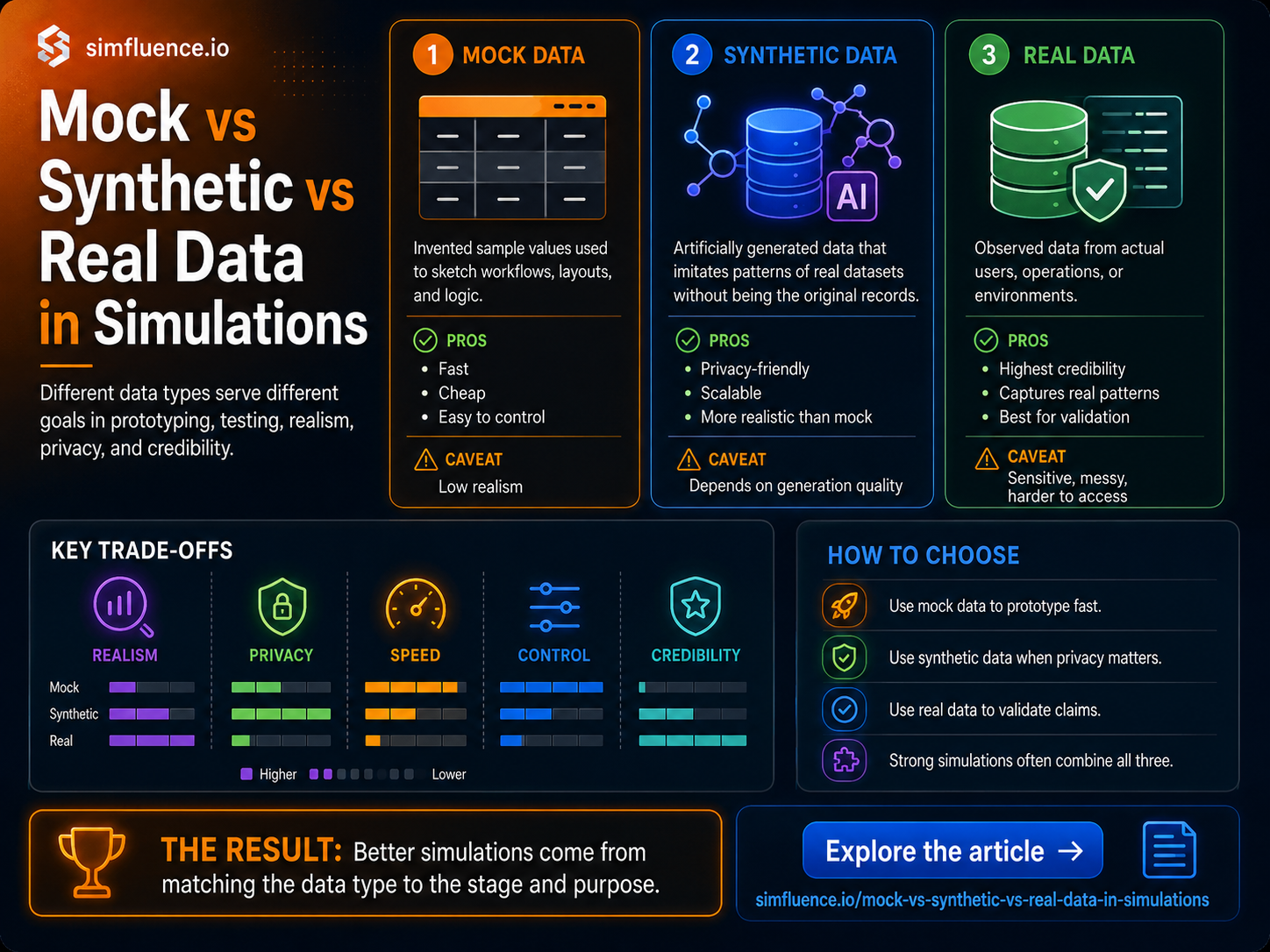 Mock vs Synthetic vs Real Data: What Your Simulation Is Really Based On