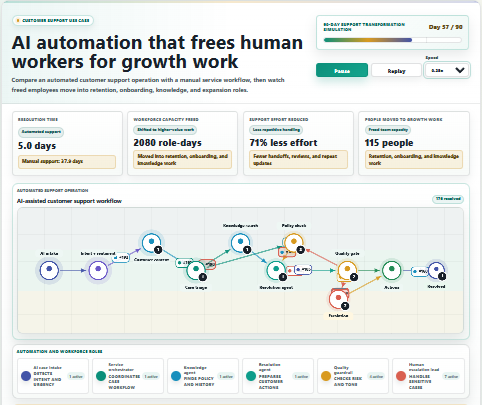 AI customer support automation simulation showing automated support compared with a manual service workflow and freed workforce capacity moving into growth roles