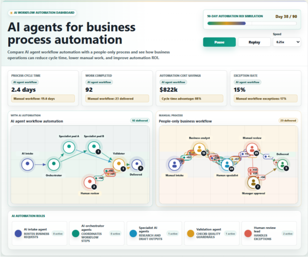 AI workflow automation dashboard comparing AI agent workflow automation with a manual business process, showing cycle time, completed work, cost savings, and exception rate.
