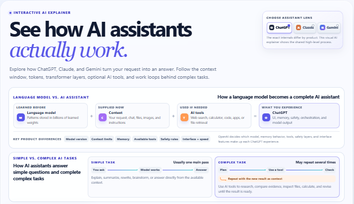 Interactive visual explainer showing how AI assistants use context, tokens, transformer layers, tools, and generation loops to create an answer.