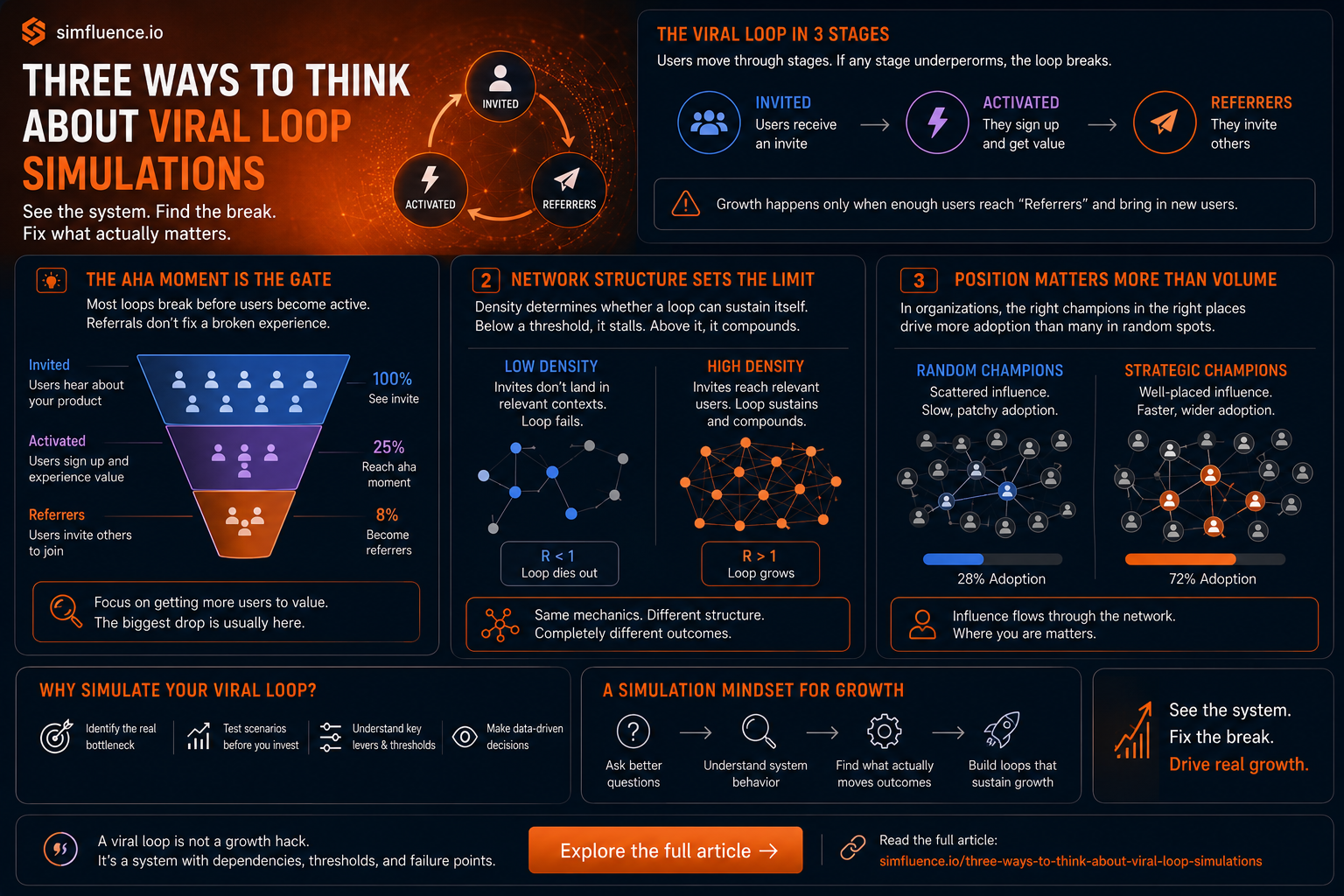 Three Ways to Think About Viral Loop Simulations