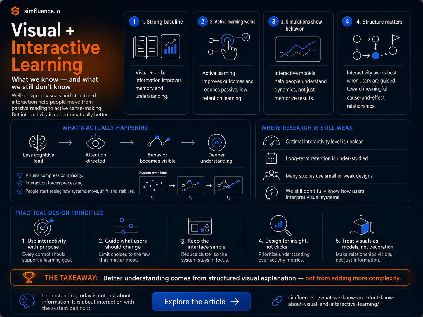 Visual comparison of passive learning versus interactive learning, showing simple static diagrams on one side and a dynamic, orange-accented simulation on the other.