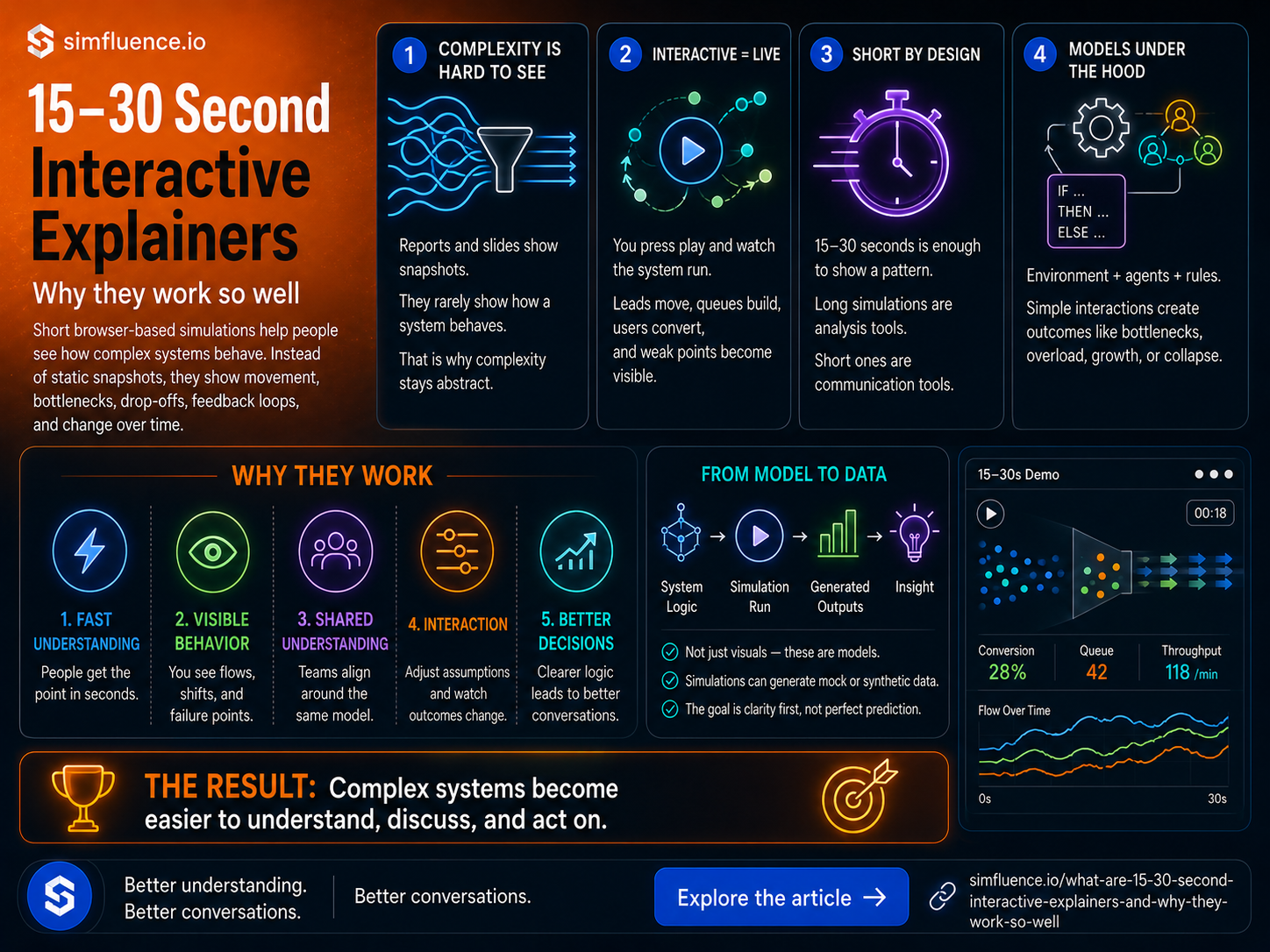 What Are 15–30 Second Interactive Explainers (And Why They Work So Well)