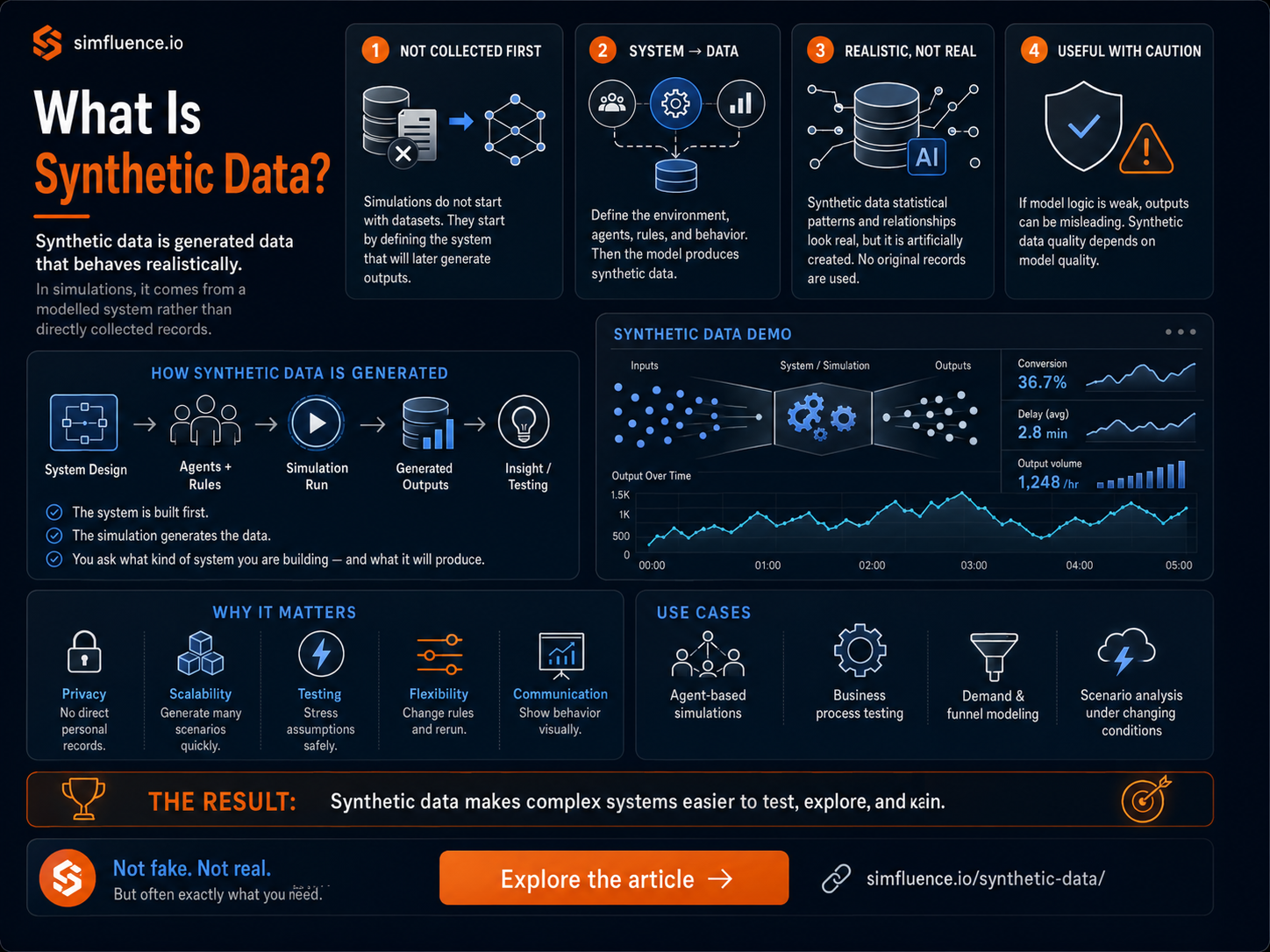 Synthetic data is created data that behaves realistivally. Synthetic data generation and usage is widely spread
