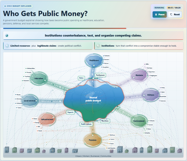 Civic budget explainer showing tax money flowing into a limited public budget while healthcare, education, pensions, defense, and local services compete for funding.