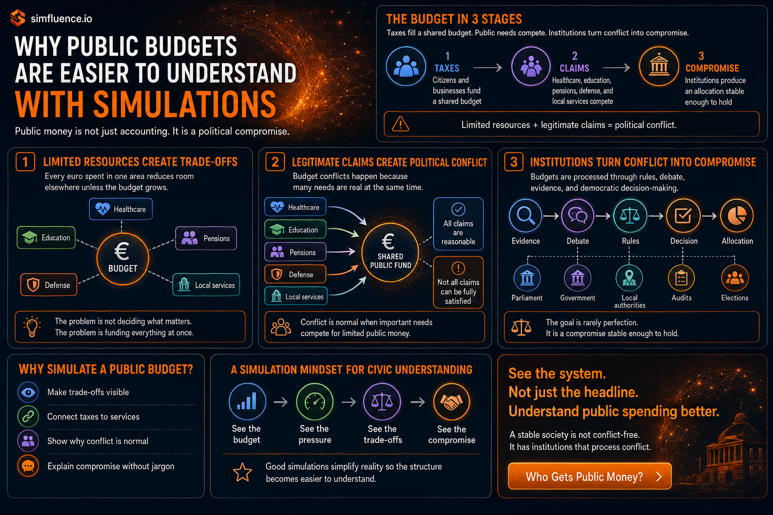 Infographic explaining public budget simulations, showing how taxes fill a shared budget, public needs compete, and institutions turn conflict into compromise.