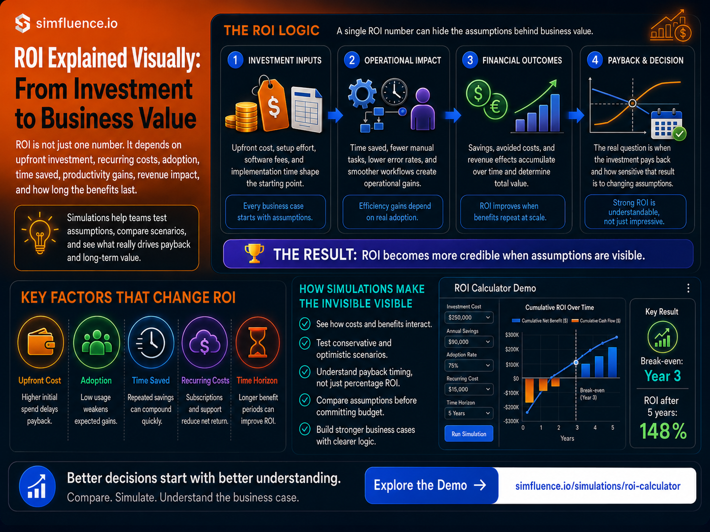 Infographic explaining ROI, investment inputs, operational impact, financial outcomes, payback timing, and business value assumptions